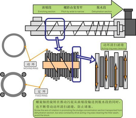 叠螺污泥脱水机1