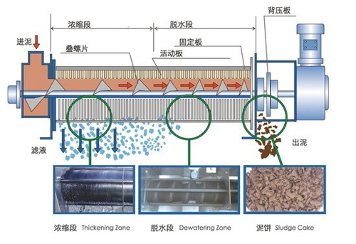 叠螺污泥脱水机2