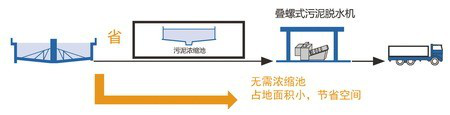 叠螺污泥脱水机10